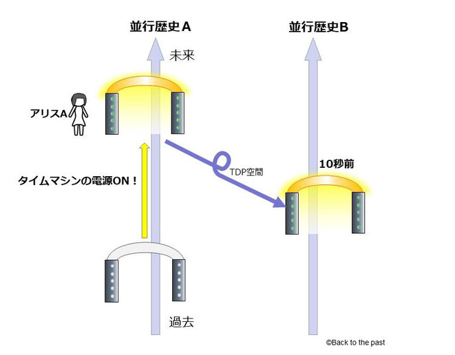 無限の並行歴史の場合1