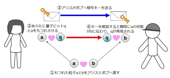 量子テレポーテーション