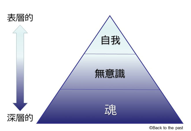 心の階層図