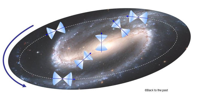 　回転する宇宙によって形成されるCTC