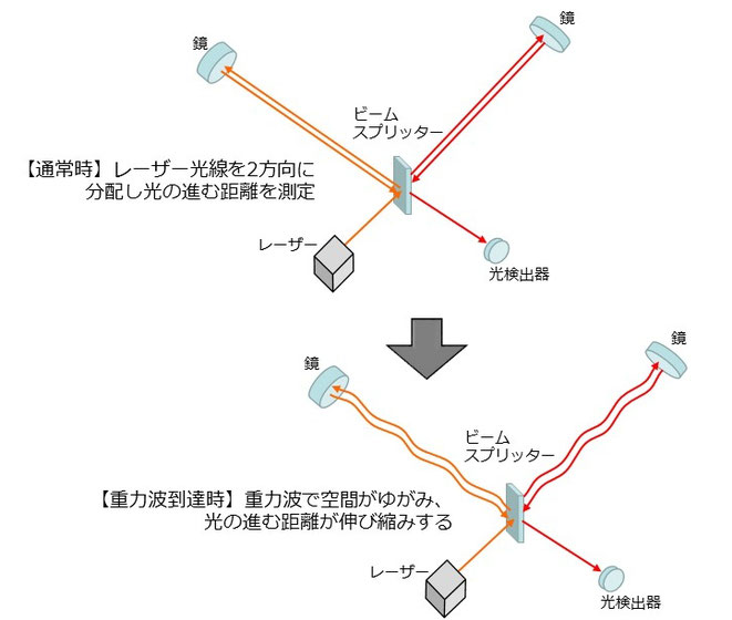 重力波望遠鏡の仕組み