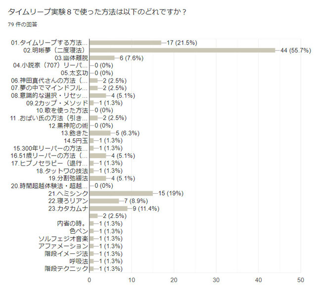 タイムリープ実験で使った方法