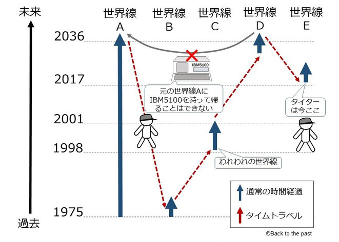 図1　タイムトラベルするたびに世界線が分岐していくタイターモデル