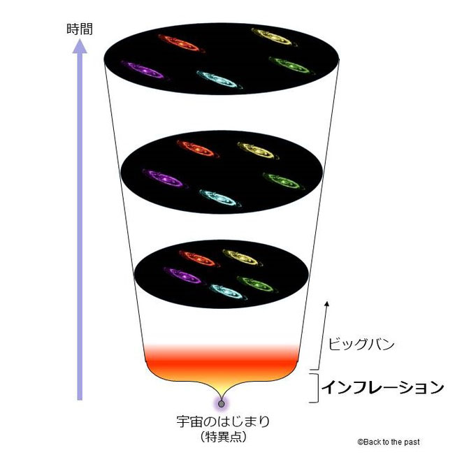 インフレーション