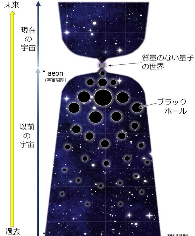 ●「ビッグバン以前の宇宙の痕跡を発見！」（共形サイクリック宇宙論）