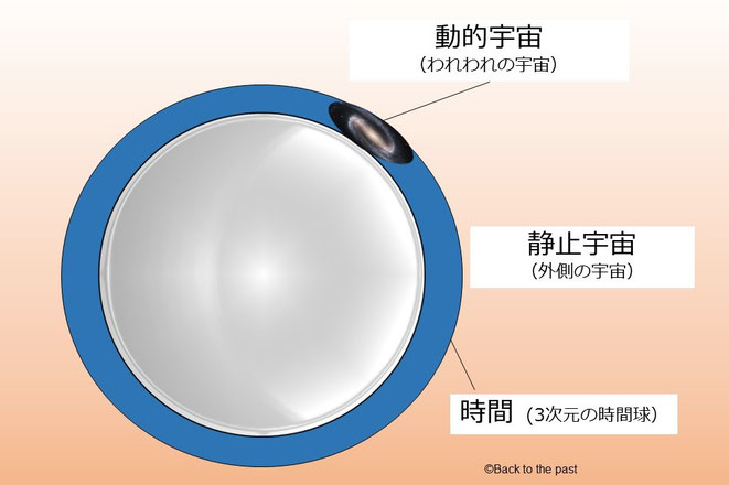 「タピオカ理論」における3次元時間の表面に存在するわれわれの宇宙