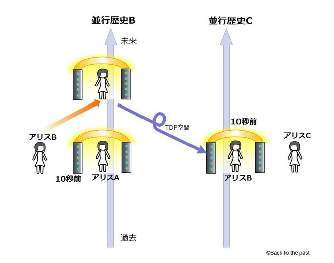 無限の並行歴史の場合3