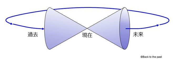 　CTCによってつながる過去と未来