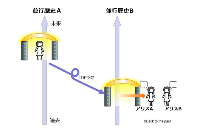 3つの時空モデルを区別する方法