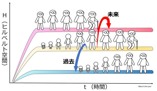 多世界解釈でのタイムトラベル