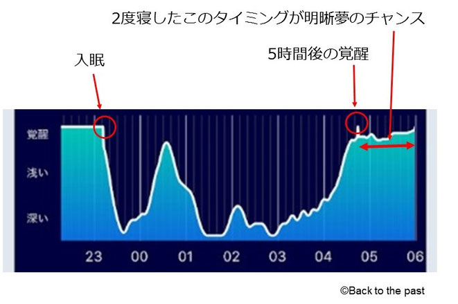 入眠から5時間後の2度寝のタイミングが明晰夢を見るチャンス