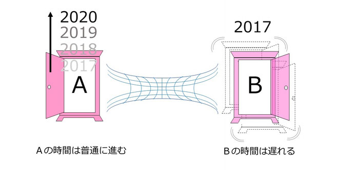 どこでもドアイメージ図3