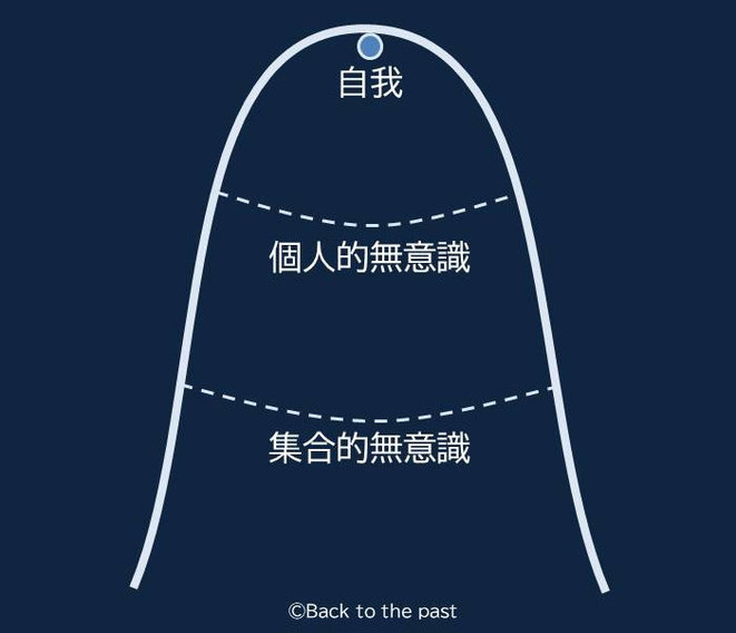 ユングの意識レベルの図
