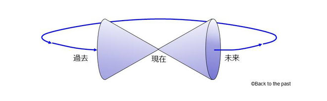 CTCによってつながる過去と未来