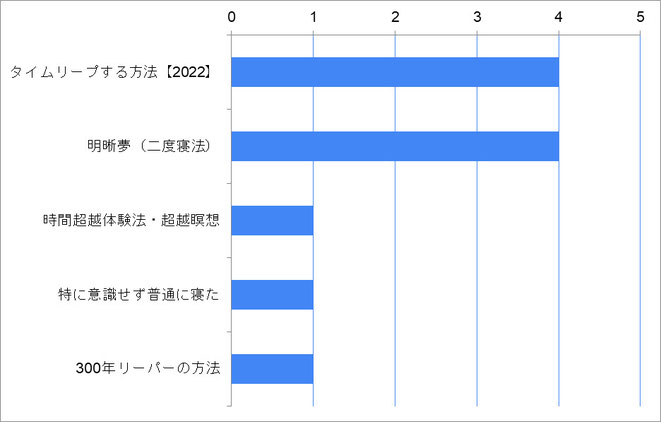 バーチャル・タイムリープ成功者の使った方法