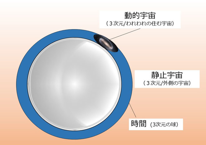 タピオカ理論-9次元宇宙図