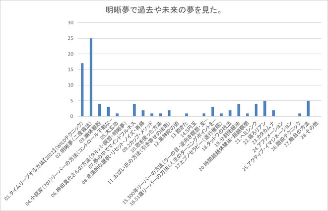 バーチャルタイムリープ成功者の使った方法集計