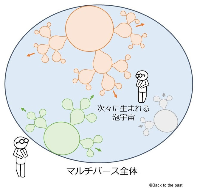 マルチバース全体の量子状態は変わらない