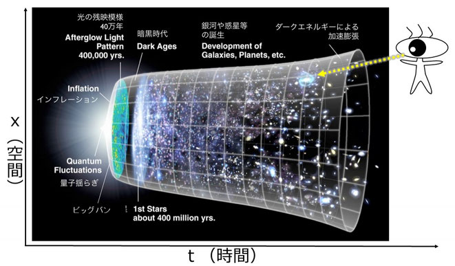 5次元人から見た宇宙（宇宙のイラストは「宇宙のインフレーションwiki」より）