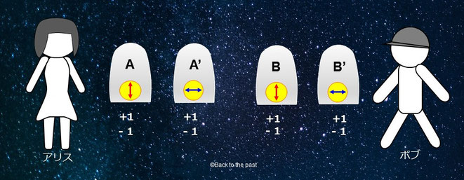 アリスが（A）・（A'）の扉を、ボブが（B）・（B'）の扉を開ける