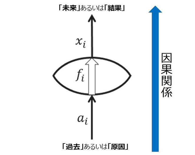 「因果関係」※「Reversible dynamics with closed time-like curves and freedom of choice」  の図1にBTTPが加筆。