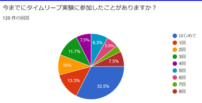 タイムリープ実験の参加回数