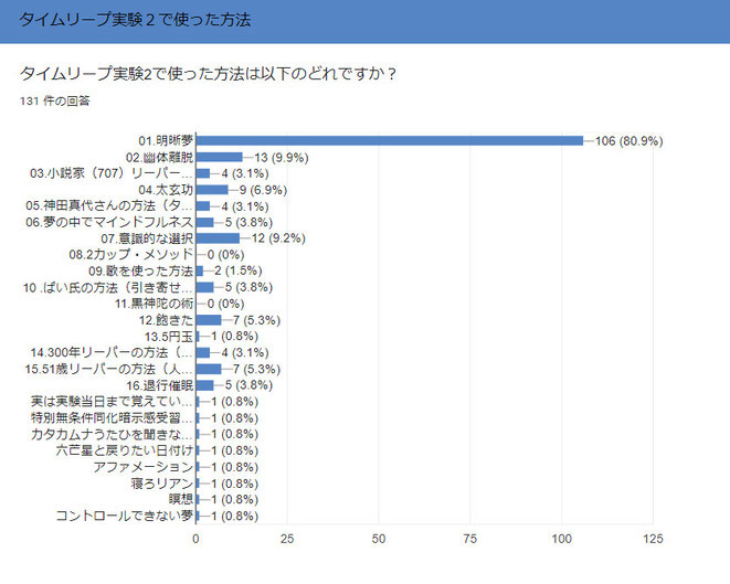 タイムリープ実験2で使った方法