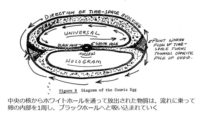 宇宙卵（マクドネル・リポートより）