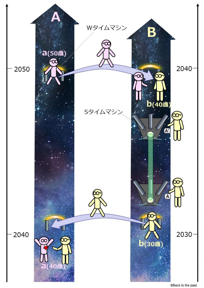 究極のタイムトラベル理論