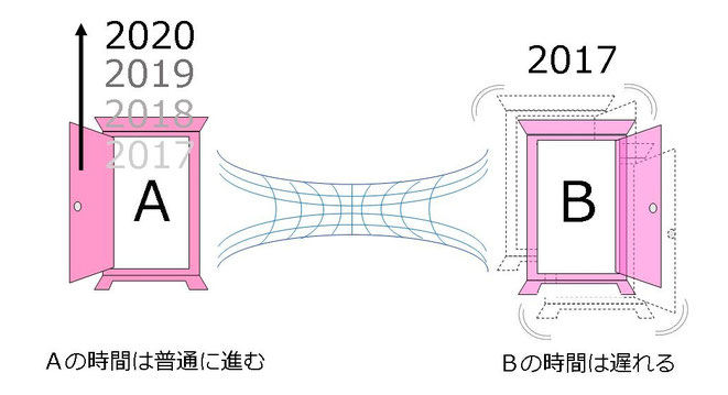 キップ・ソーンのタイムマシン説明図（2）