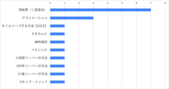 明晰夢成功者の使った方法