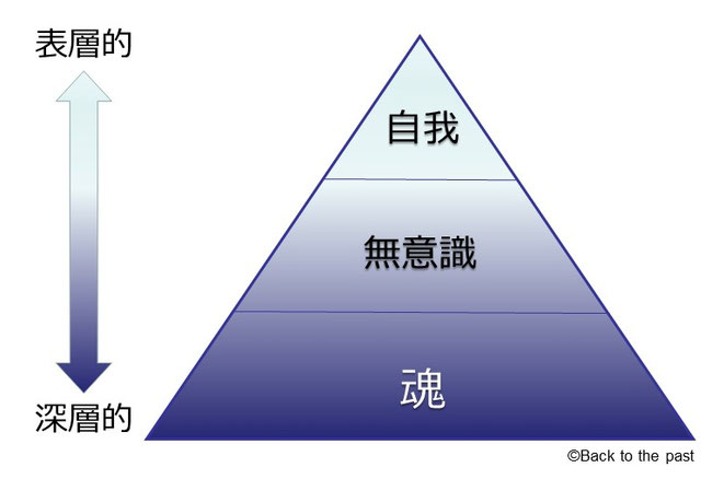 心の階層図