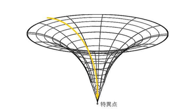 ブラックホールに入った光の軌跡