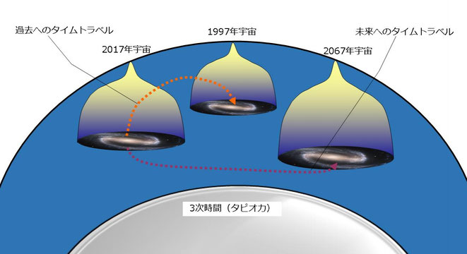 3次元の時間を利用したタイムトラベル