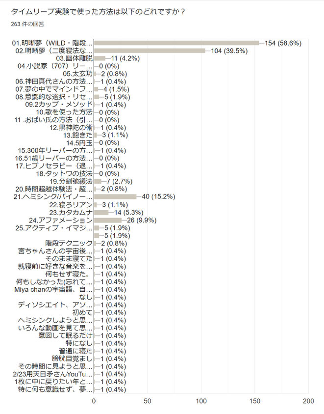 タイムリープ実験で使った方法