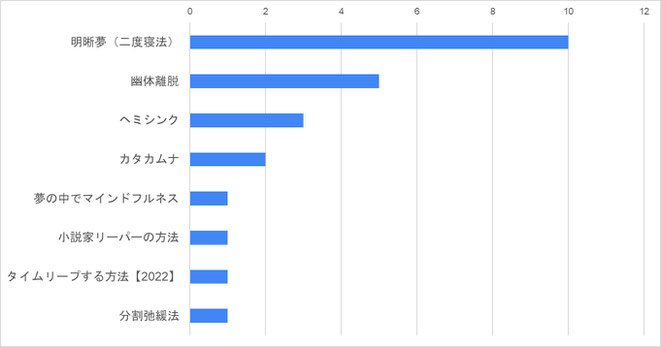 明晰夢成功者の使った方法