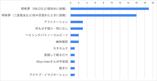 普通の夢だけど過去や未来の夢を見た人の方法