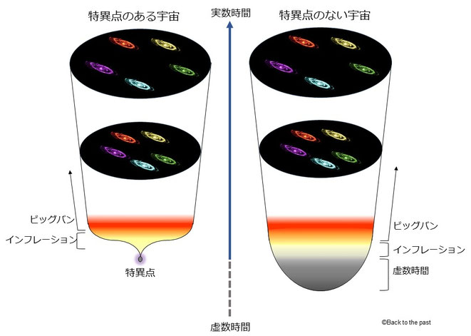 特異点のある宇宙（左）とホーキング博士の宇宙（右）