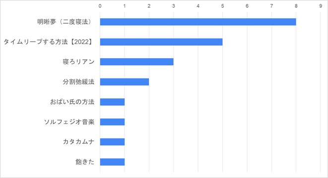 普通の夢だけど過去や未来の夢を見た人の方法