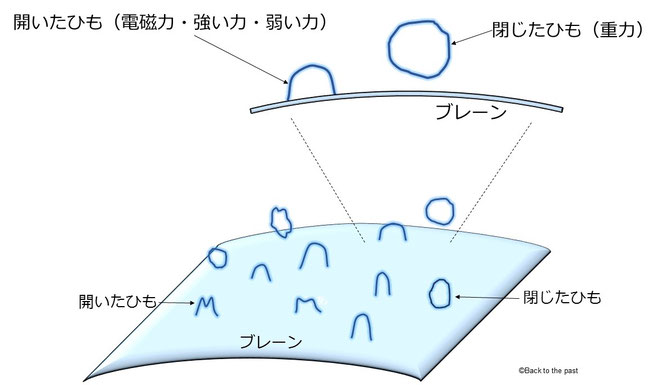 超弦理論の解説図