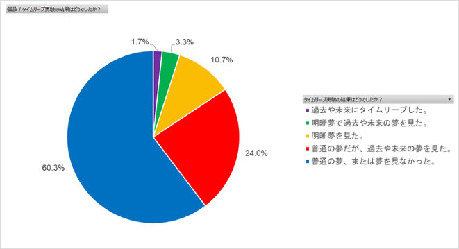 タイムリープ実験７の結果