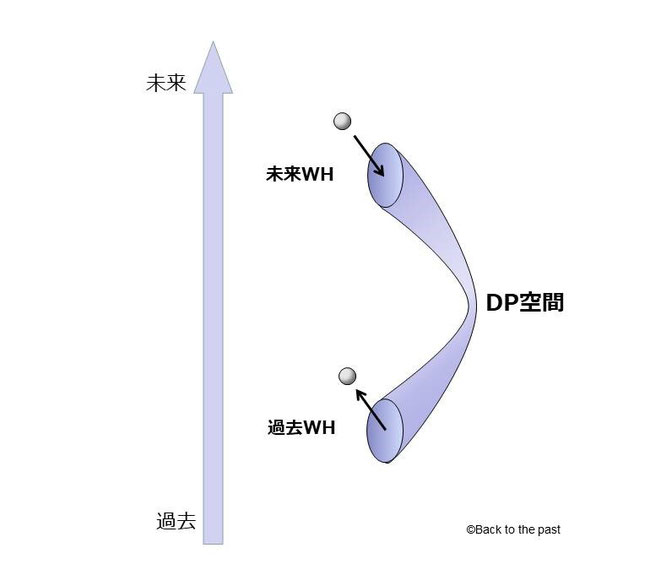 DP空間（「Time Travel Paradoxes and Multiple Histories」の図1をベースにBTTPが作成）