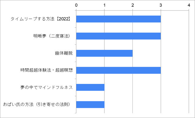 タイムリープ成功者の使った方法