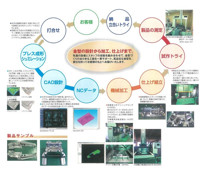 プレス金型　日研工作