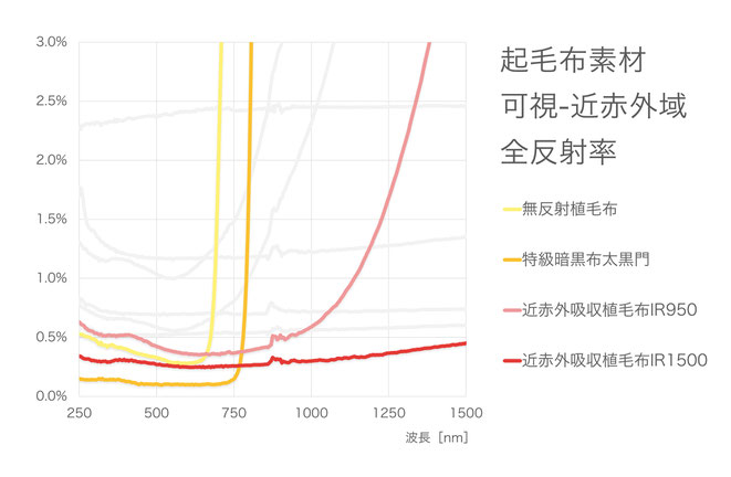 近赤外反射防止素材　全反射率グラフ