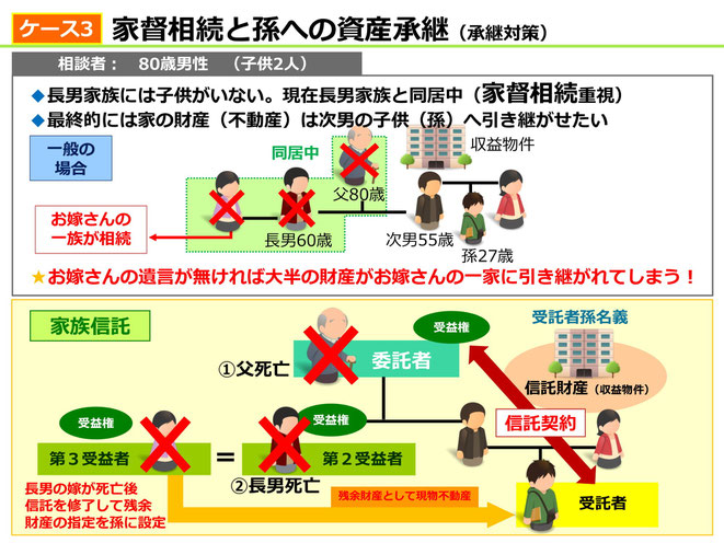 家族信託の実用例（承継対策：家督相続と孫への資産承継）