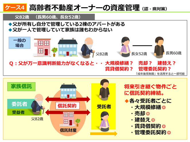 家族信託の実用例（高齢者不動産オーナーの資産管理）