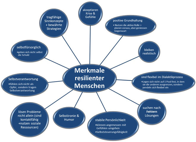 Übersicht Merkmale Resilienter Menschen