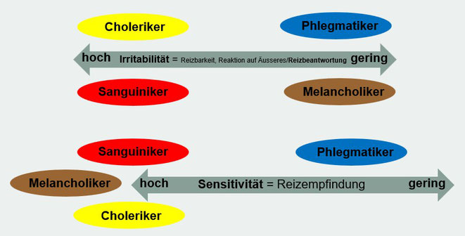 Irritabilität und Sensitivität in der TEN