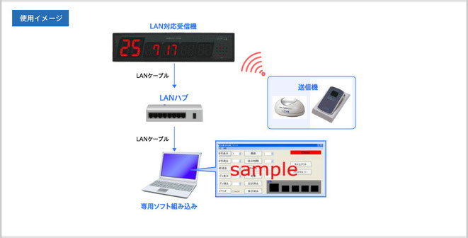 ソネット君　LAN対応受信機　使用イメージ図